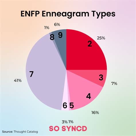 enfp enneagram 7